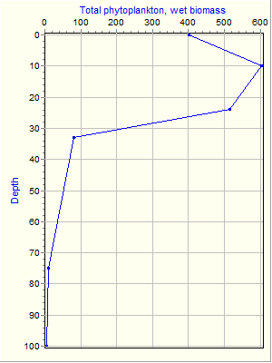 Variable Plot