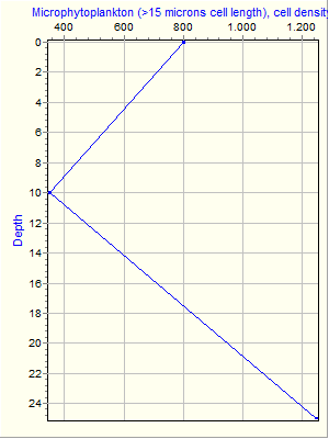 Variable Plot