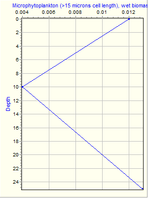 Variable Plot