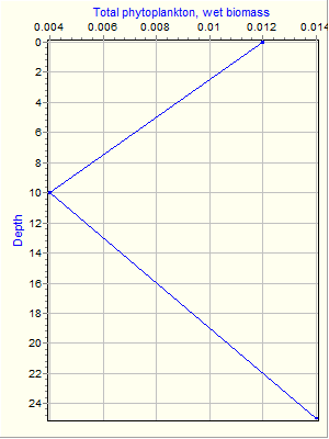 Variable Plot