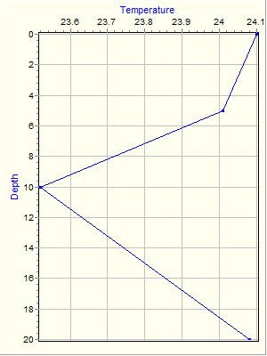 Variable Plot