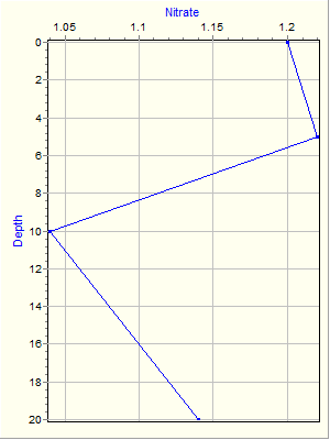 Variable Plot