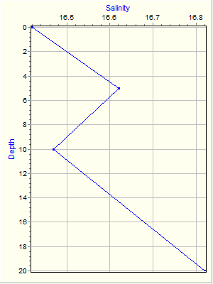 Variable Plot