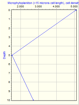 Variable Plot