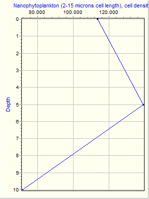 Variable Plot