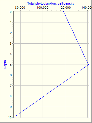 Variable Plot