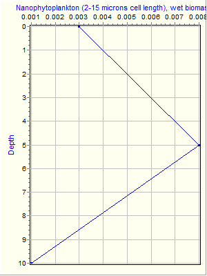 Variable Plot