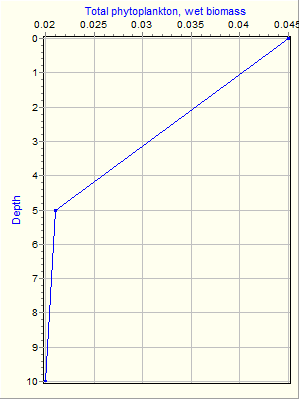 Variable Plot