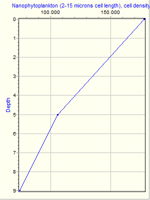 Variable Plot