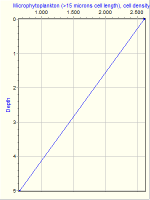 Variable Plot