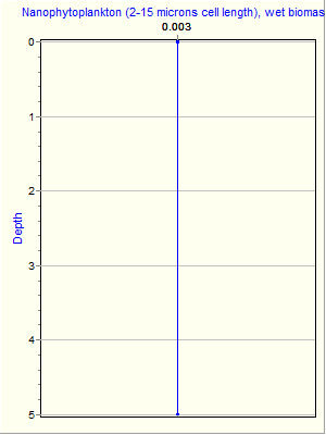 Variable Plot