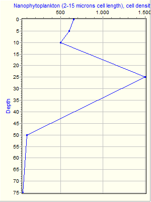 Variable Plot