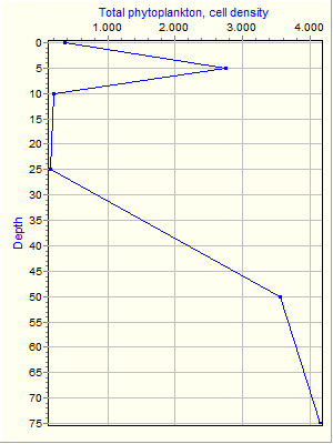 Variable Plot