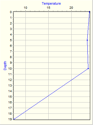 Variable Plot