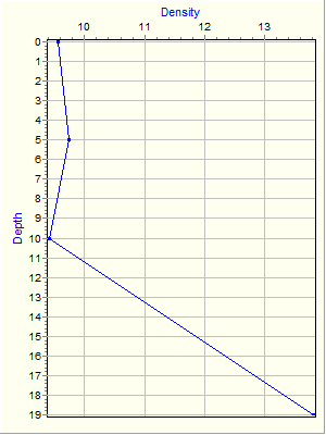 Variable Plot