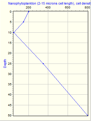 Variable Plot