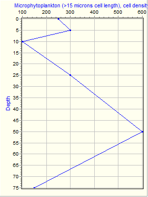 Variable Plot