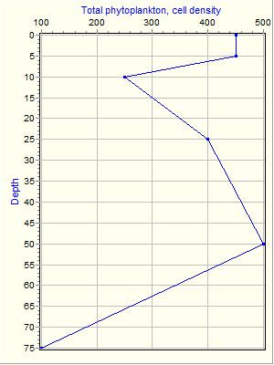 Variable Plot