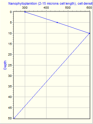 Variable Plot