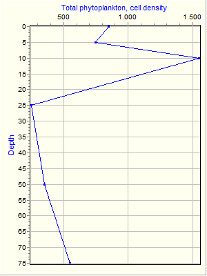 Variable Plot