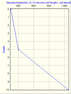 Variable Plot