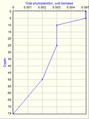 Variable Plot