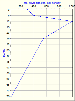 Variable Plot