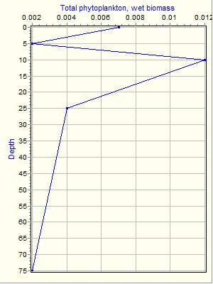 Variable Plot