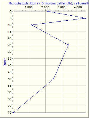 Variable Plot