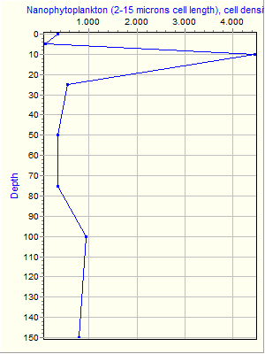 Variable Plot