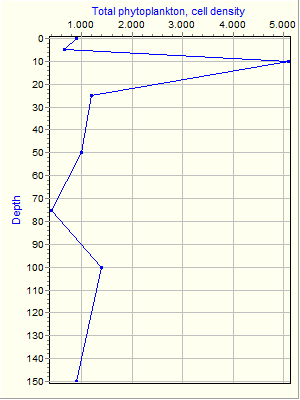 Variable Plot