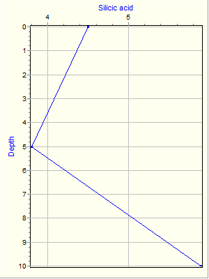 Variable Plot