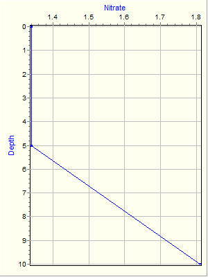 Variable Plot