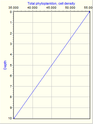 Variable Plot