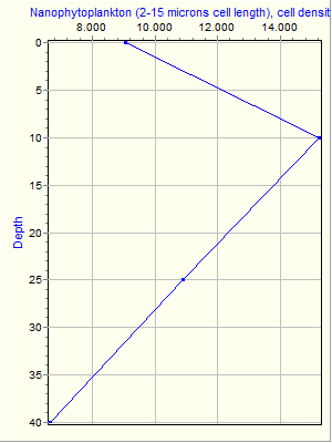 Variable Plot