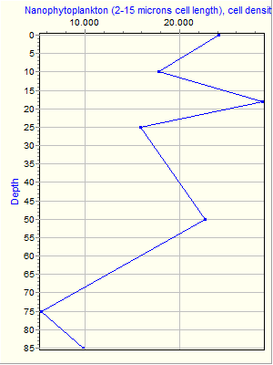 Variable Plot