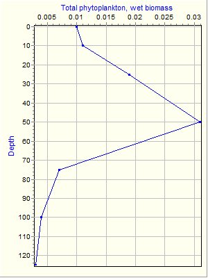 Variable Plot