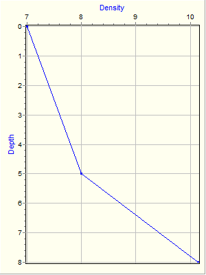 Variable Plot