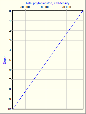 Variable Plot