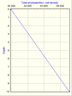 Variable Plot