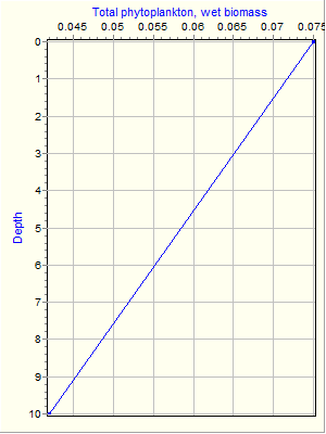 Variable Plot