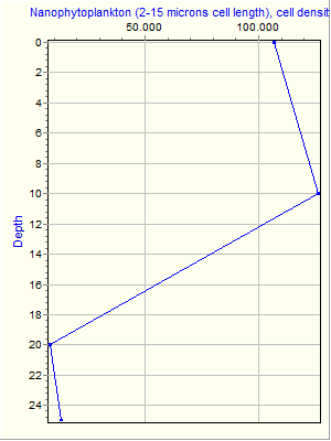 Variable Plot