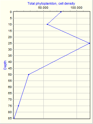 Variable Plot