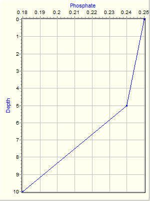 Variable Plot