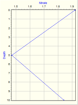 Variable Plot