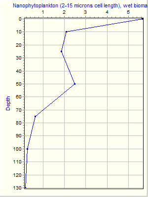 Variable Plot