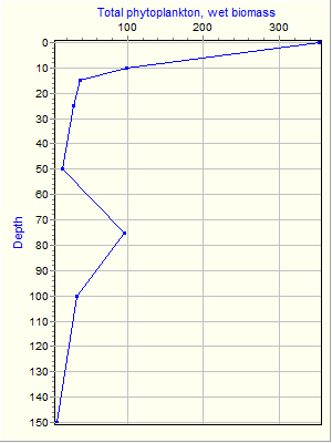 Variable Plot