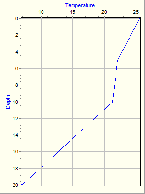 Variable Plot