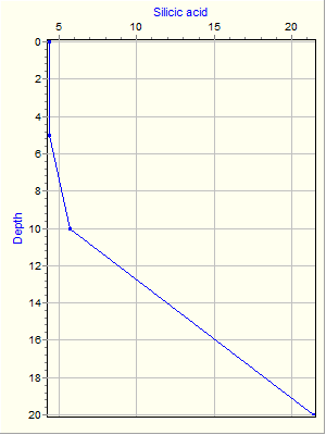 Variable Plot