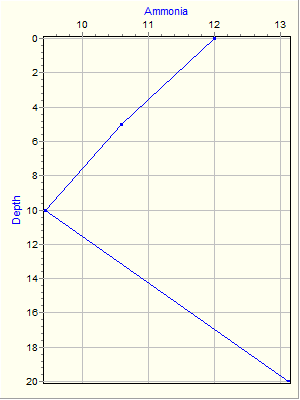 Variable Plot